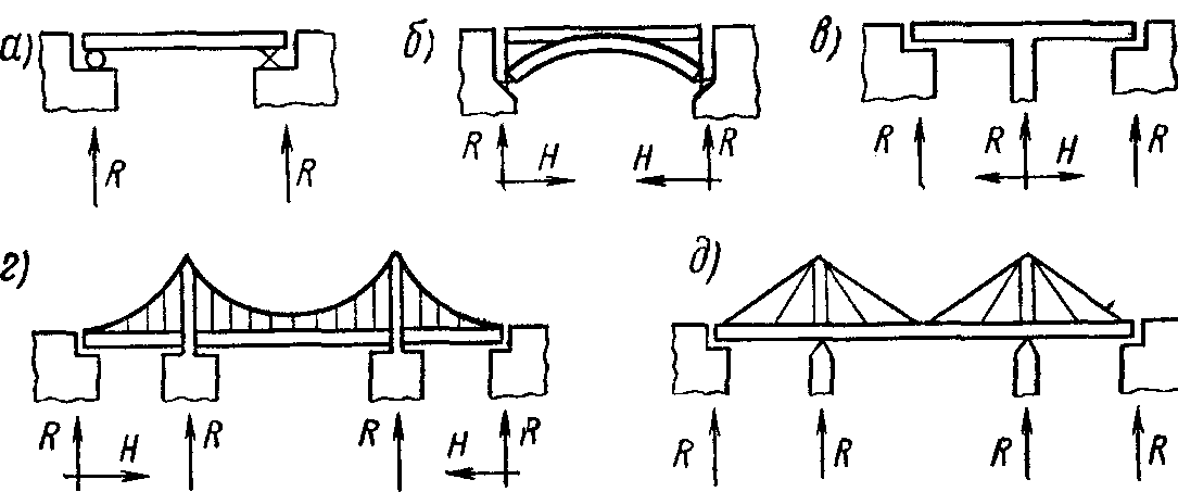 Стати­ческие схемы мостов