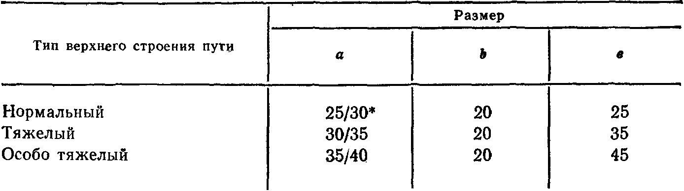 Основные разме­ры балластной призмы в зависимости от типа верхнего строения пути 