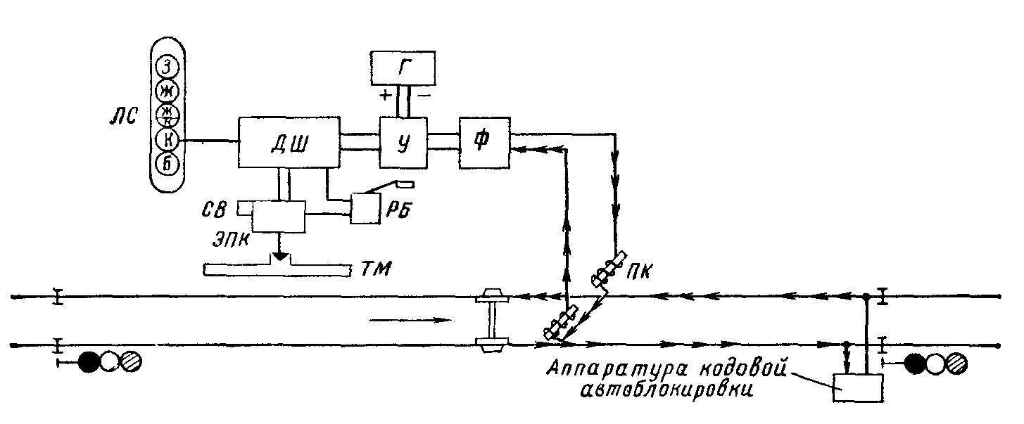 Схема автомати­ческой локомотивной сигна­лизации непрерывного типа с автостопом